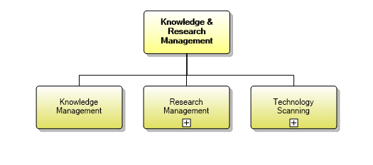 1.7.4 Knowledge & Research Management