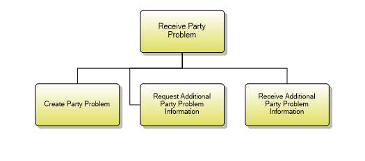 1.6.10.1 Receive Party Problem