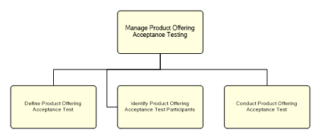 1.2.7.2.1.4.1 Manage Product Offering Acceptance Testing