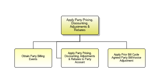 1.6.15.3.1 Apply Party Pricing, Discounting, Adjustments & Rebates