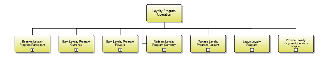 1.1.19.2 Loyalty Program Operation