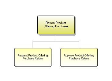 1.2.9.2.4 Return Product Offering Purchase