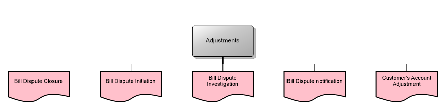 Adjustments