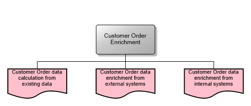 Customer Order Enrichment