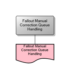 Fallout Manual Correction Queue Handling