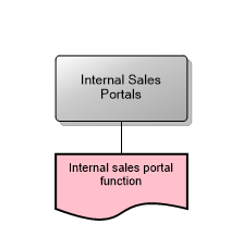 Internal Sales Portals