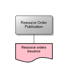 Resource Order Publication