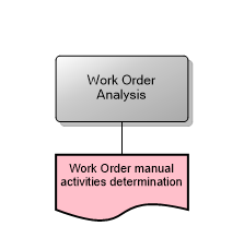 Work Order Analysis