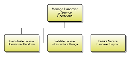 1.4.2.7 Manage Handover to Service Operations