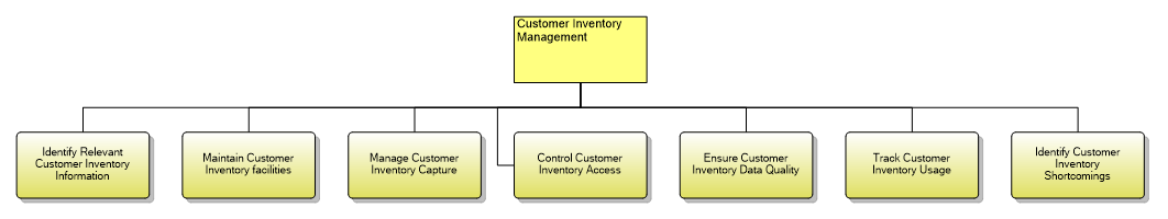 1.3.1.5 Manage Customer Inventory